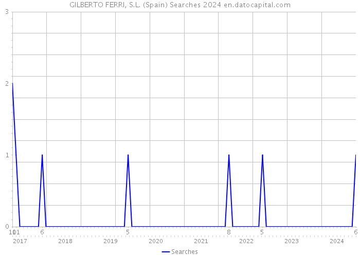 GILBERTO FERRI, S.L. (Spain) Searches 2024 