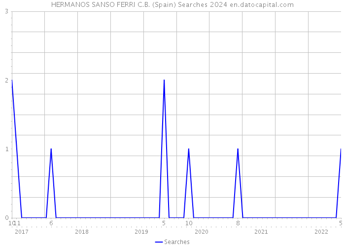 HERMANOS SANSO FERRI C.B. (Spain) Searches 2024 