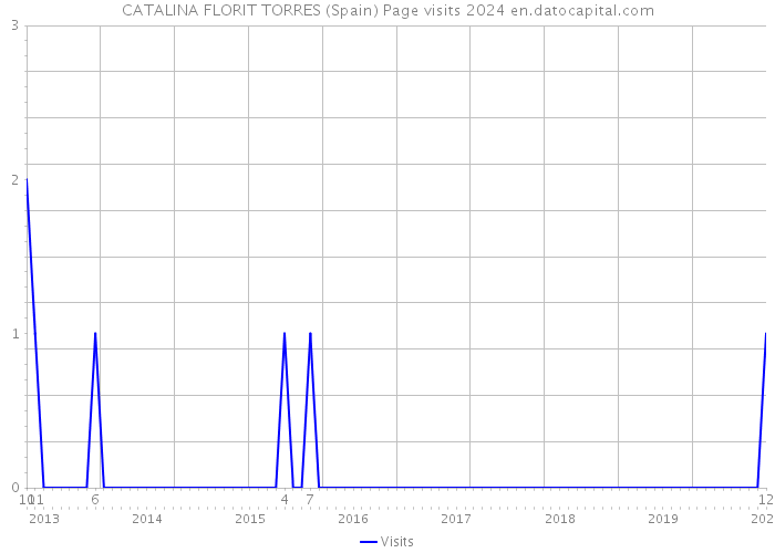 CATALINA FLORIT TORRES (Spain) Page visits 2024 
