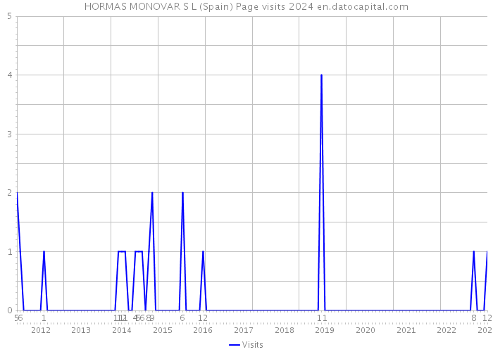 HORMAS MONOVAR S L (Spain) Page visits 2024 