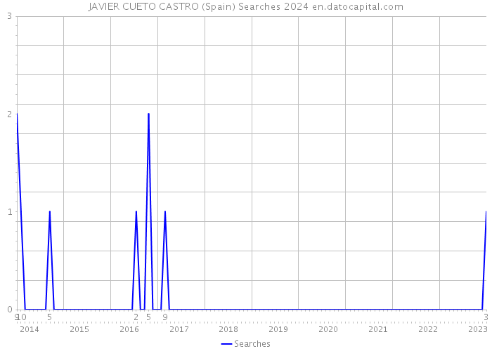 JAVIER CUETO CASTRO (Spain) Searches 2024 