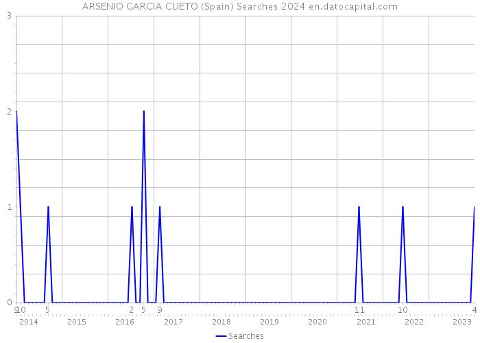 ARSENIO GARCIA CUETO (Spain) Searches 2024 