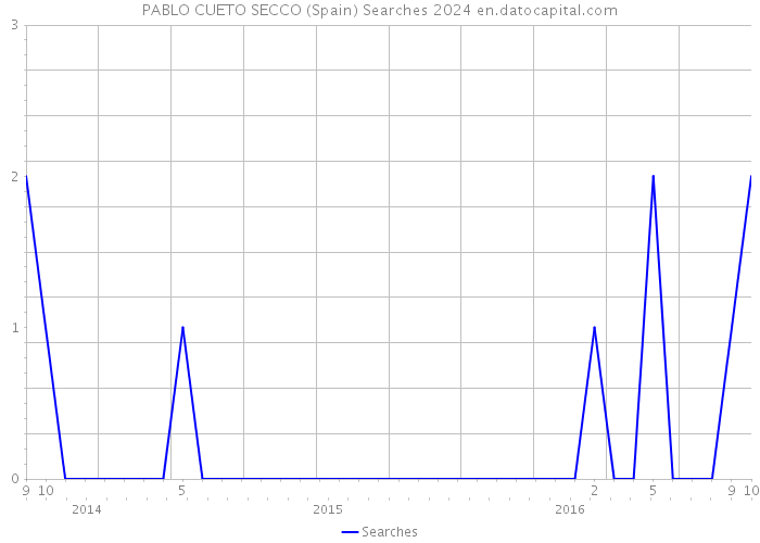 PABLO CUETO SECCO (Spain) Searches 2024 