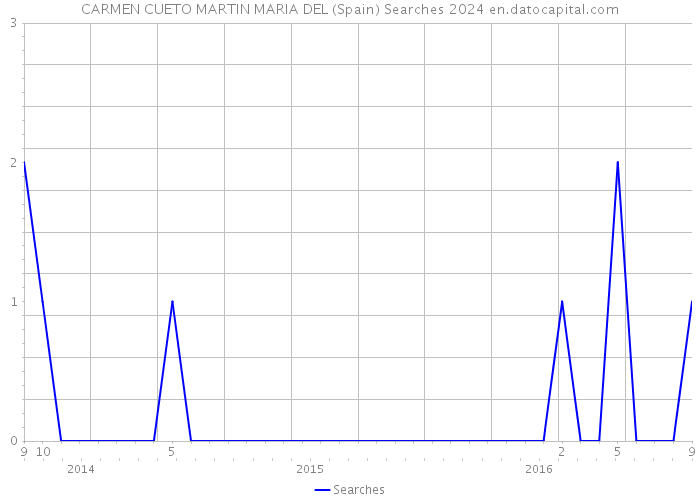 CARMEN CUETO MARTIN MARIA DEL (Spain) Searches 2024 