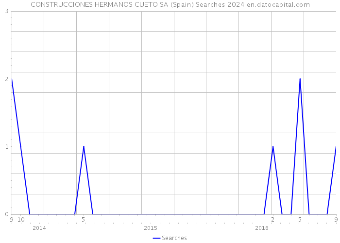 CONSTRUCCIONES HERMANOS CUETO SA (Spain) Searches 2024 