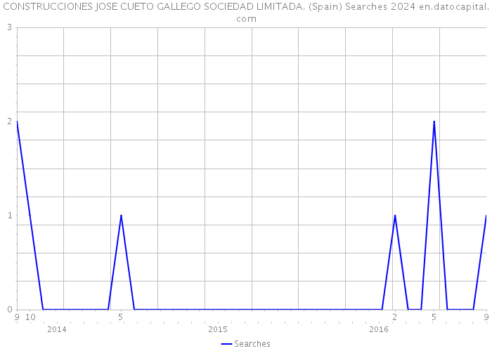 CONSTRUCCIONES JOSE CUETO GALLEGO SOCIEDAD LIMITADA. (Spain) Searches 2024 