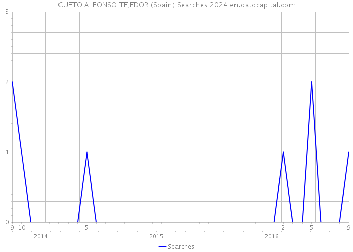 CUETO ALFONSO TEJEDOR (Spain) Searches 2024 