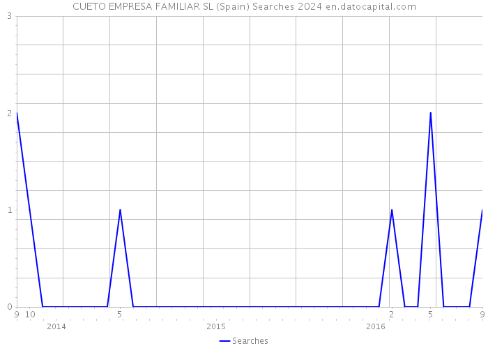 CUETO EMPRESA FAMILIAR SL (Spain) Searches 2024 