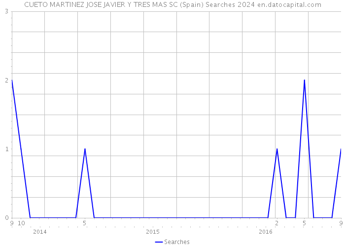 CUETO MARTINEZ JOSE JAVIER Y TRES MAS SC (Spain) Searches 2024 