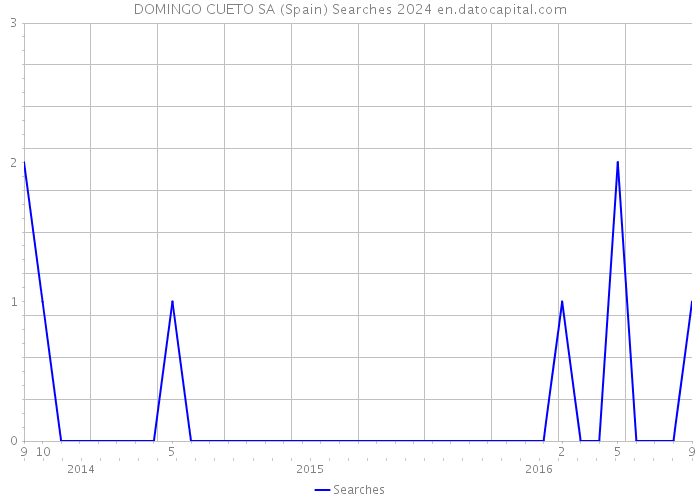 DOMINGO CUETO SA (Spain) Searches 2024 