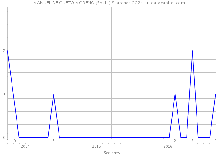 MANUEL DE CUETO MORENO (Spain) Searches 2024 
