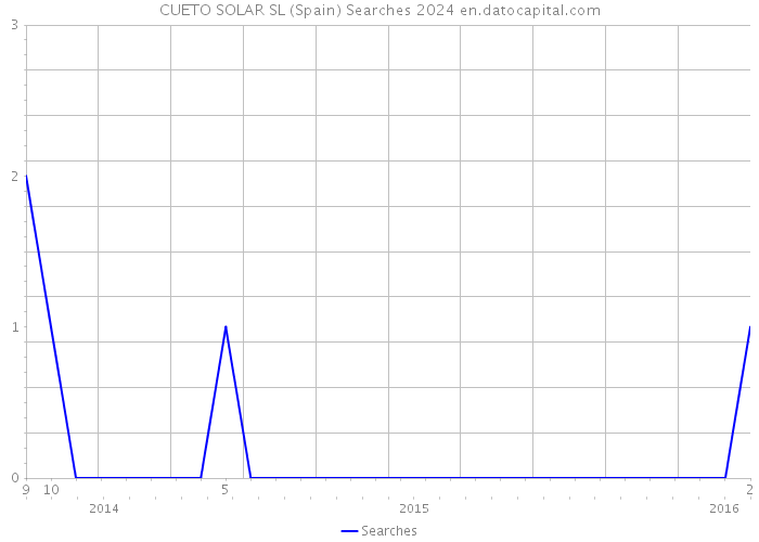 CUETO SOLAR SL (Spain) Searches 2024 