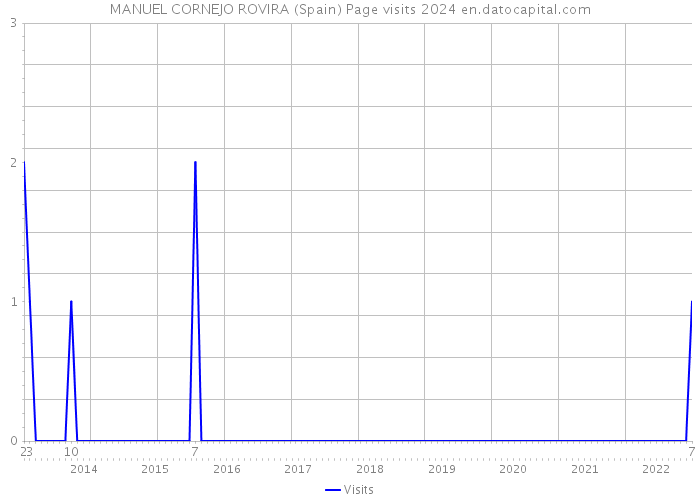 MANUEL CORNEJO ROVIRA (Spain) Page visits 2024 