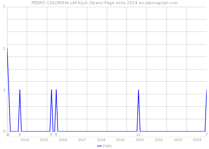 PEDRO COLOMINA LAFALLA (Spain) Page visits 2024 