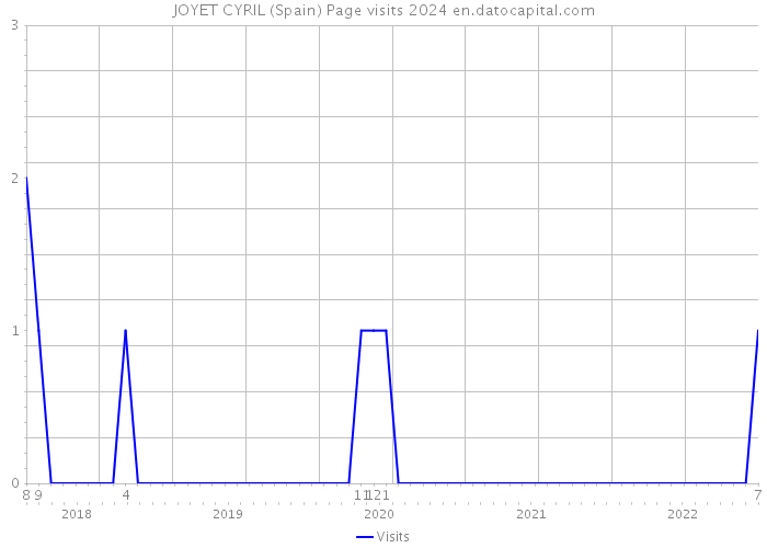 JOYET CYRIL (Spain) Page visits 2024 