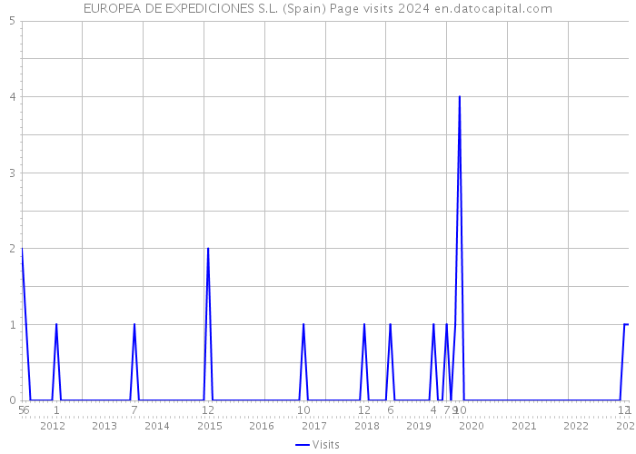 EUROPEA DE EXPEDICIONES S.L. (Spain) Page visits 2024 