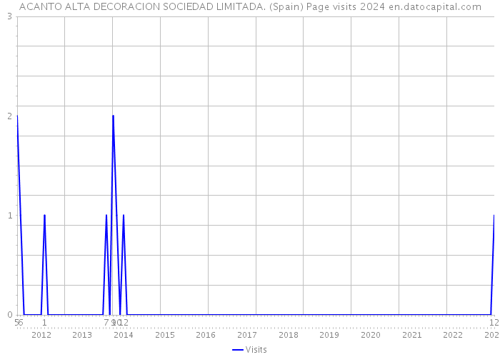 ACANTO ALTA DECORACION SOCIEDAD LIMITADA. (Spain) Page visits 2024 