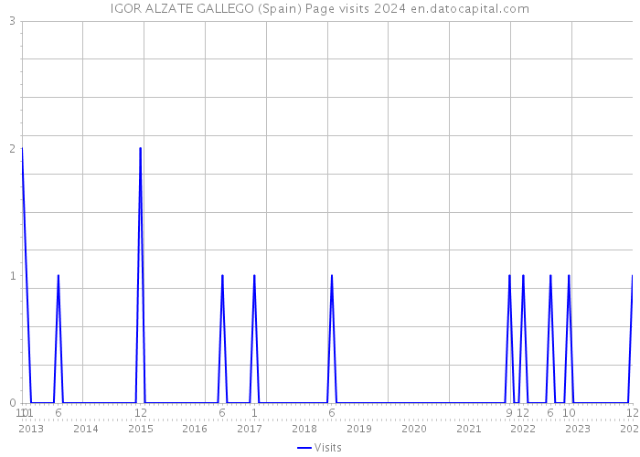 IGOR ALZATE GALLEGO (Spain) Page visits 2024 