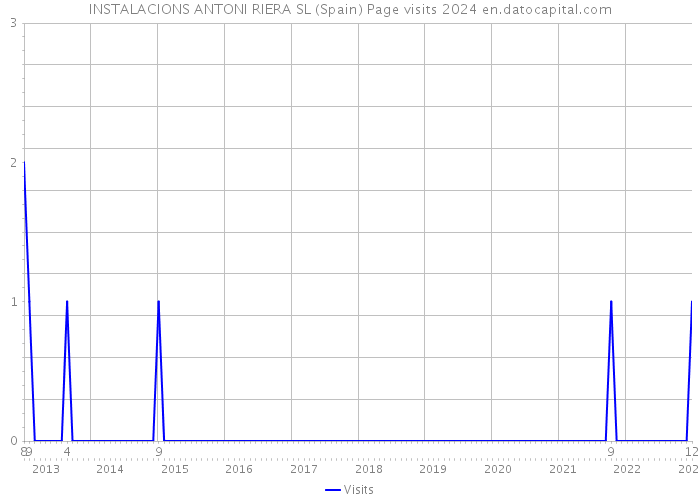 INSTALACIONS ANTONI RIERA SL (Spain) Page visits 2024 