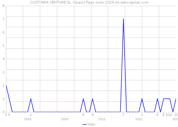 CUSTOMIA VENTURE SL. (Spain) Page visits 2024 