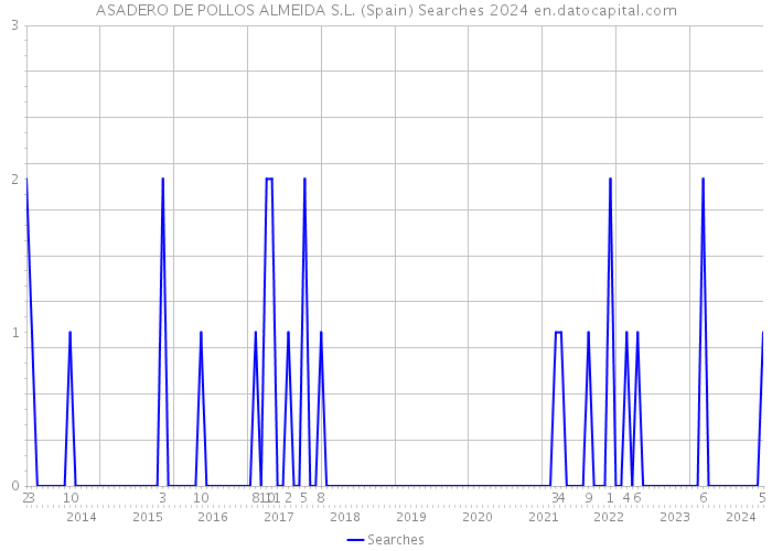 ASADERO DE POLLOS ALMEIDA S.L. (Spain) Searches 2024 