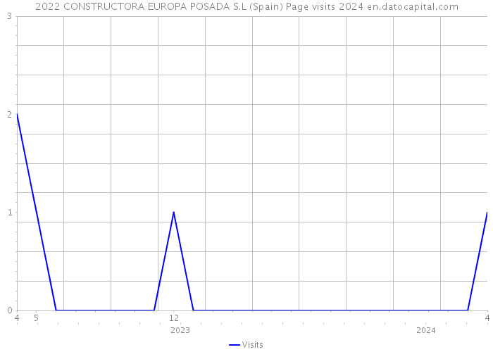 2022 CONSTRUCTORA EUROPA POSADA S.L (Spain) Page visits 2024 