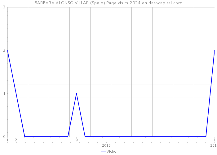 BARBARA ALONSO VILLAR (Spain) Page visits 2024 