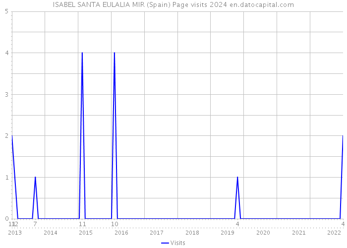 ISABEL SANTA EULALIA MIR (Spain) Page visits 2024 