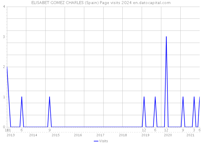 ELISABET GOMEZ CHARLES (Spain) Page visits 2024 