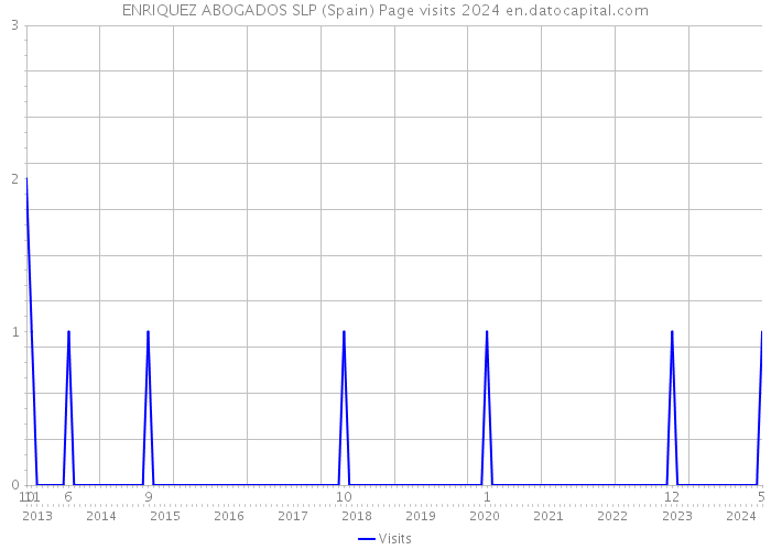 ENRIQUEZ ABOGADOS SLP (Spain) Page visits 2024 