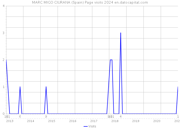 MARC MIGO CIURANA (Spain) Page visits 2024 