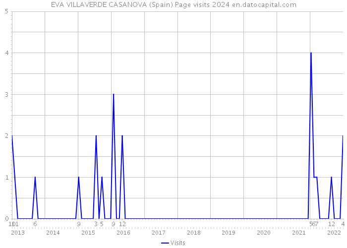 EVA VILLAVERDE CASANOVA (Spain) Page visits 2024 