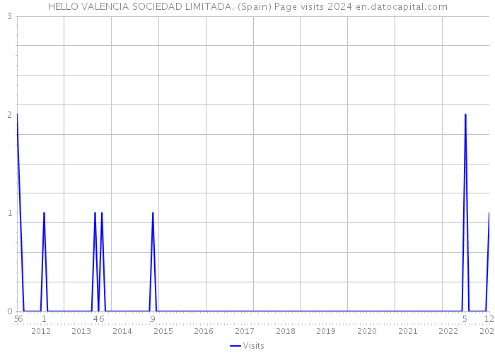 HELLO VALENCIA SOCIEDAD LIMITADA. (Spain) Page visits 2024 