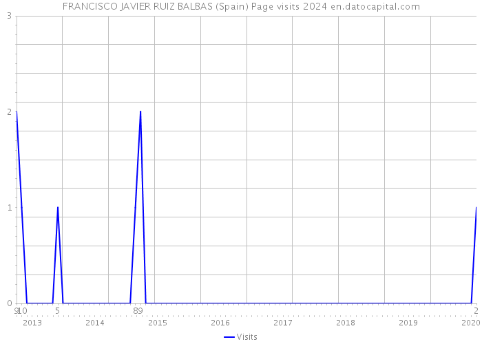 FRANCISCO JAVIER RUIZ BALBAS (Spain) Page visits 2024 