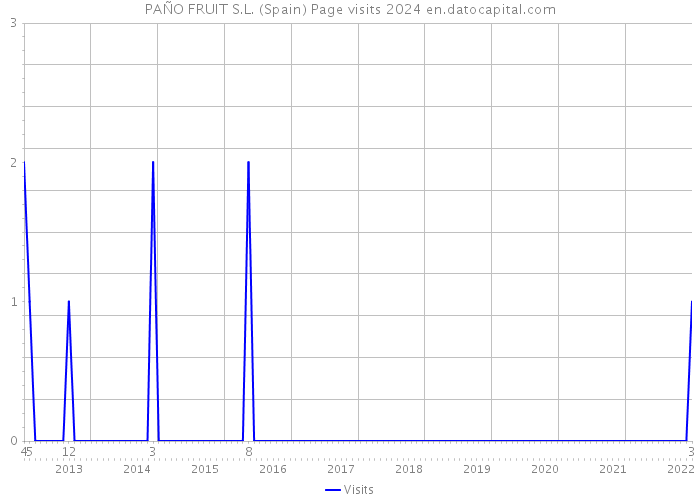 PAÑO FRUIT S.L. (Spain) Page visits 2024 