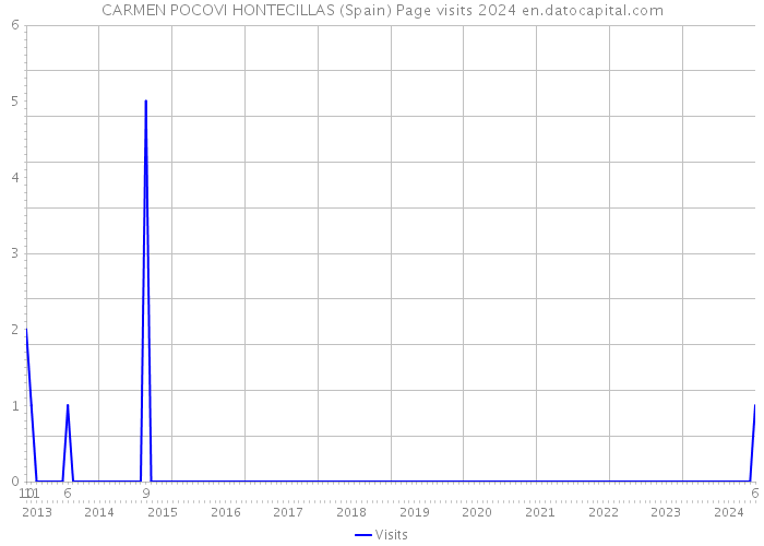 CARMEN POCOVI HONTECILLAS (Spain) Page visits 2024 