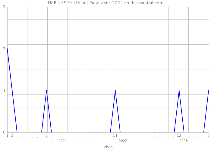 NAF NAF SA (Spain) Page visits 2024 