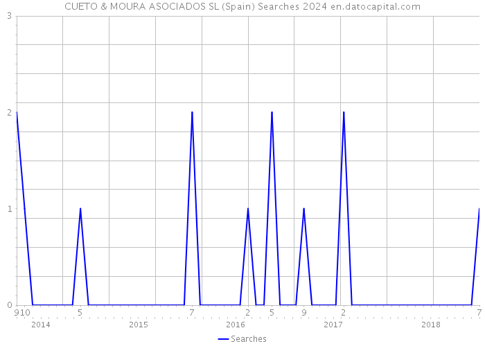 CUETO & MOURA ASOCIADOS SL (Spain) Searches 2024 