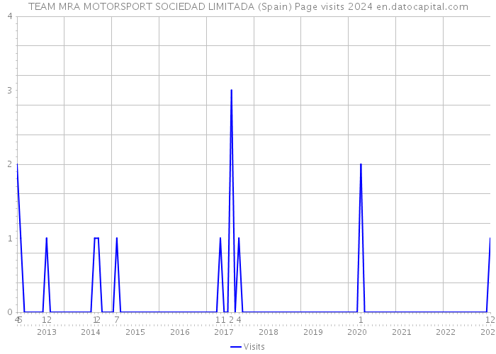 TEAM MRA MOTORSPORT SOCIEDAD LIMITADA (Spain) Page visits 2024 