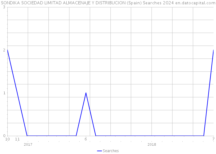 SONDIKA SOCIEDAD LIMITAD ALMACENAJE Y DISTRIBUCION (Spain) Searches 2024 
