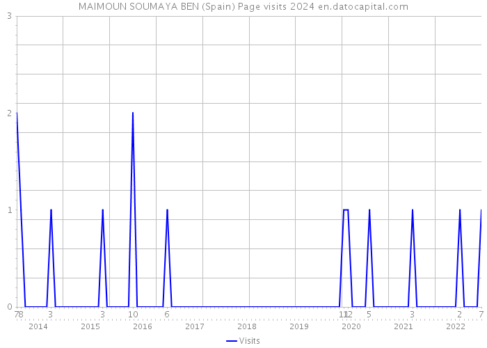 MAIMOUN SOUMAYA BEN (Spain) Page visits 2024 