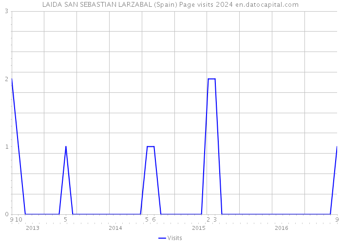LAIDA SAN SEBASTIAN LARZABAL (Spain) Page visits 2024 