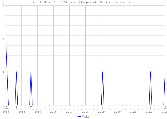 BIL GESTION Y COBRO SL (Spain) Page visits 2024 