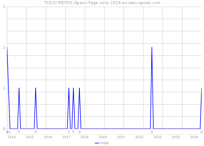 TUCCI PIETRO (Spain) Page visits 2024 