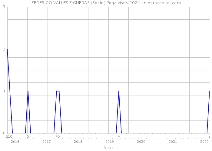 FEDERICO VALLES FIGUERAS (Spain) Page visits 2024 