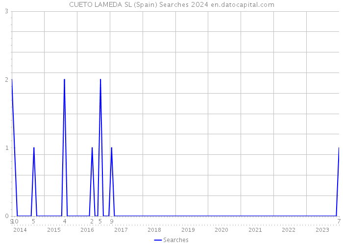 CUETO LAMEDA SL (Spain) Searches 2024 