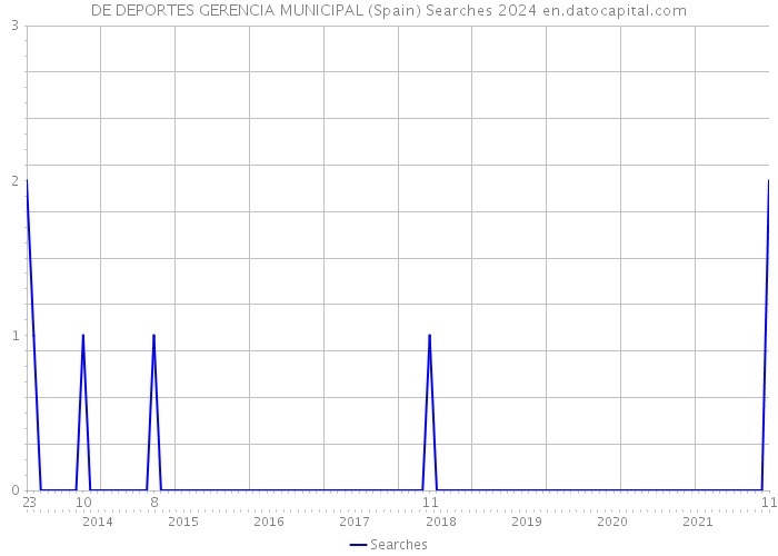 DE DEPORTES GERENCIA MUNICIPAL (Spain) Searches 2024 