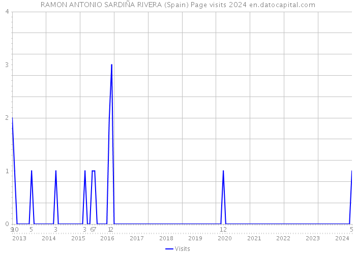 RAMON ANTONIO SARDIÑA RIVERA (Spain) Page visits 2024 