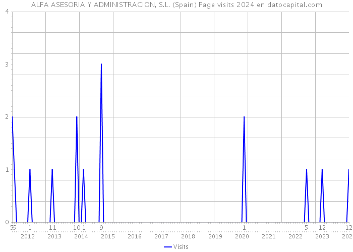 ALFA ASESORIA Y ADMINISTRACION, S.L. (Spain) Page visits 2024 