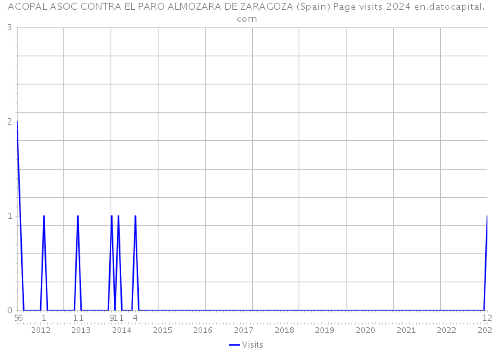 ACOPAL ASOC CONTRA EL PARO ALMOZARA DE ZARAGOZA (Spain) Page visits 2024 